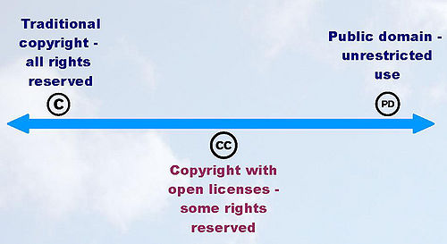 Copyright continuum, from traditional copyright to public domain