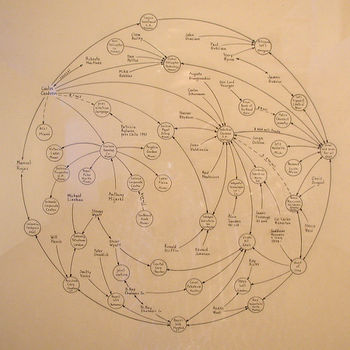 Marc Lombardi diagram of people and organizations connects responsibility